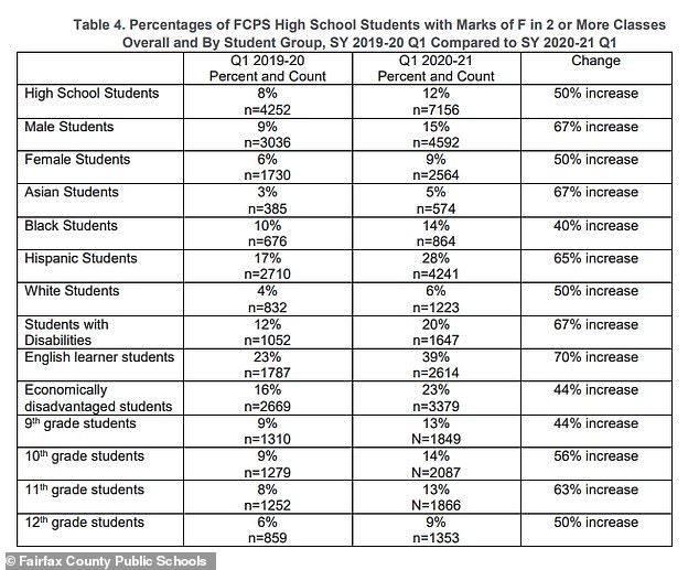 Highschools in the district, meanwhile, have experienced a 50 percent increased in failing grades, from four percent in the first quarter of last year, to 12 percent in 2020-21