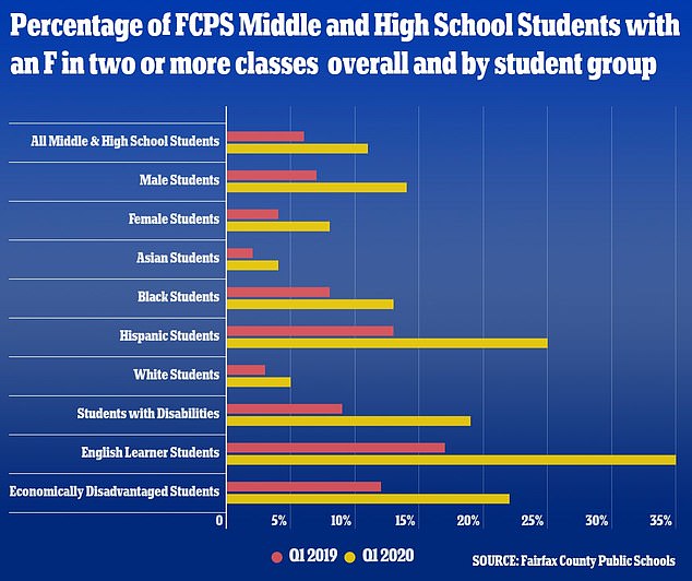 By the end of the first quarter of the 2020-21 school year, nearly 10,000 students in the Fairfax school system were found to have scored an F in two or more classes, an increase of 4,300 - or five percent of students - by the same time last year